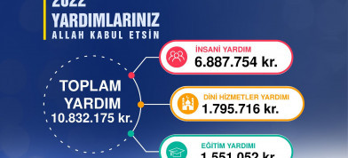 2022 yılında toplanan yardımlar 10 milyonu aştı.
